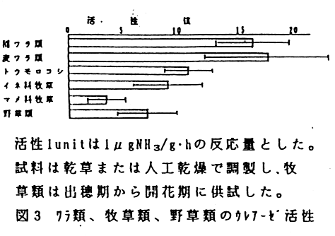 図3.ワラ類、牧草類、野草類のウレアーゼ活性