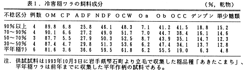 表1.冷害稲ワラの飼料成分