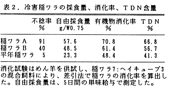 表2.冷害稲ワラの採食量、消化率、TDN含量