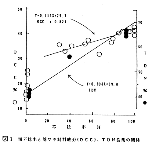 図1.籾不稔率と稲ワラ飼料成分(OCC)、TDN含量の関係