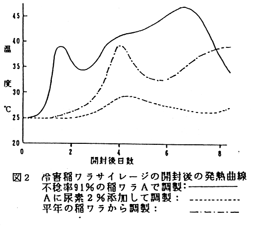 図2.冷害稲ワラサイレージの開封後の発熱曲線