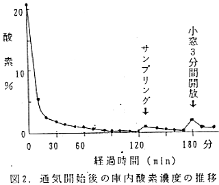 図2.通気開始後の庫内酵素密度の推移