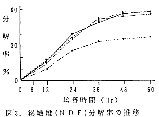 図3.総繊維 (NDF)分解率の推移