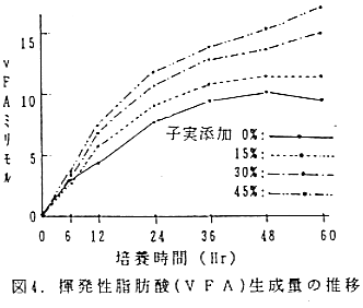 図4.揮発性脂肪酸(VFA)生成量の推移