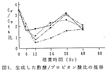 図5.生成した酢酸/プロピオン酸比推移