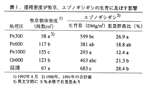 表1.