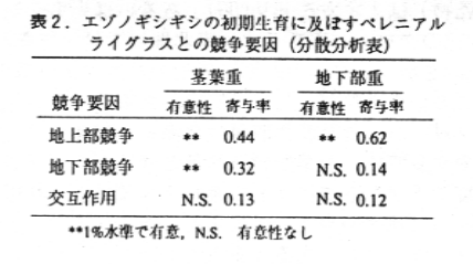 表2.