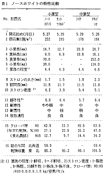 表1.ノースホワイトの特性比較