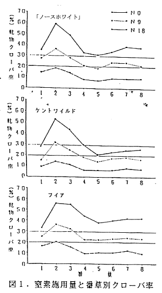 図1.窒素施用量、番草別クローバ率