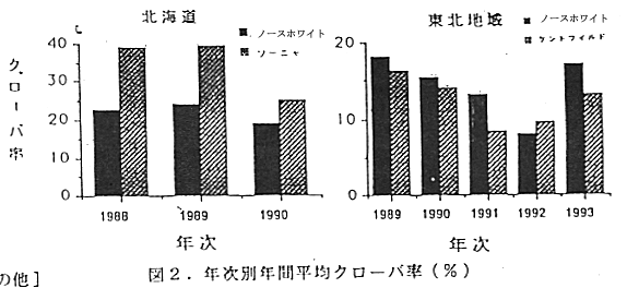 図2.年次別年間平均クローバ率(%)