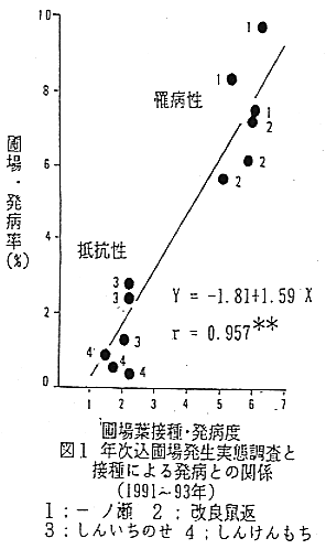 図1.年次込圃場発生実態調査と接種による発病との関係