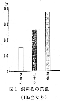 図1.飼料樹の葉量