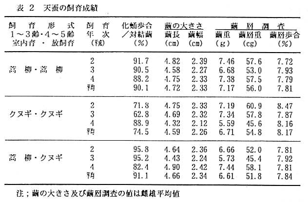 表2.天蚕の飼育成績