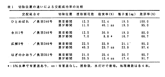 表1 切除位置の違いによる交配成功率の比較