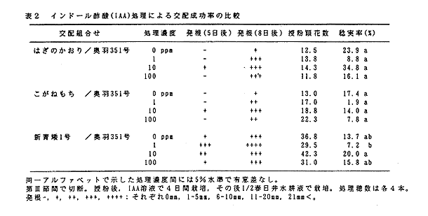 表2 インドール酢酸処理による交配成功率の比較