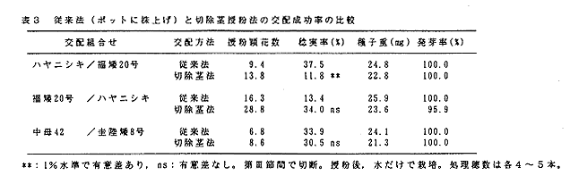 表3 従来法と切除茎授粉法の交配成功率の比較