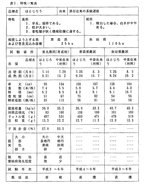 表1 特性一覧 