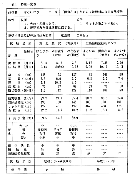 表1 特性一覧