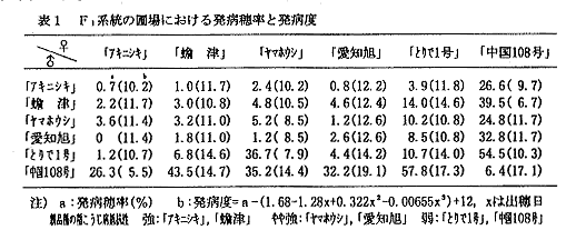 表1 F1系統の圃場における発病穂率と発病度