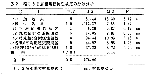 表2 稲こうじ病圃場抵抗性検定の分散分析