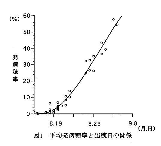 図1 平均発病穂率と出穂日の関係