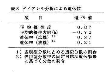 表3 ダイアレル分析による遺伝値