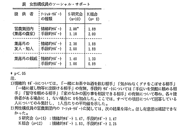 表 女性構成員のソーシャル・サポート