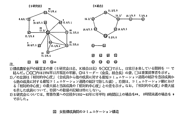 図 女性構成員間のコミュニケーション構造