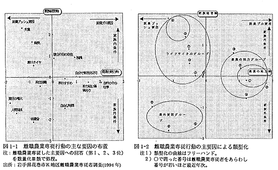 図1-1 離職農業専従行動の主な要因の布置 図1-2 離職農業専従行動の主要因による類型化