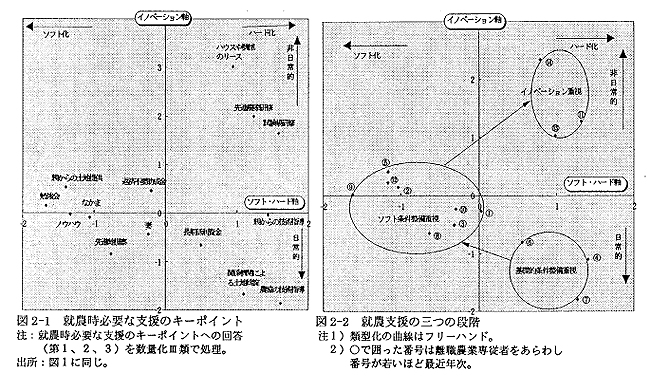 図2-1 就農時必要な支援のキーポイント 図2-2 就農支援の三つの段階