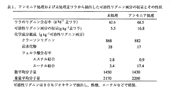 表1アンモニア処理および未処理麦ワラから抽出した可溶性リグニン画分の収量とその性状