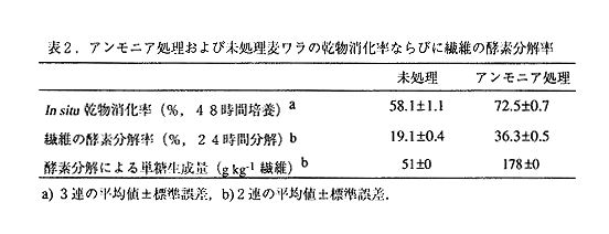 表2 アンモニア処理および未処理麦ワラの乾物消化率ならびに線維の酵素分解率