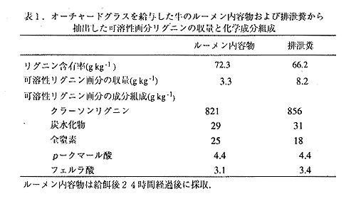 表1 オーチャードグラスを給与した牛のルーメン内容物および排泄糞から抽出した可溶性画分リグニンの収量と化学成分組成