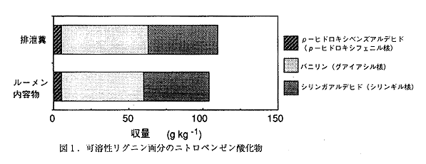 図1 可溶性リグニン画分のニトロベンゼン酸化物