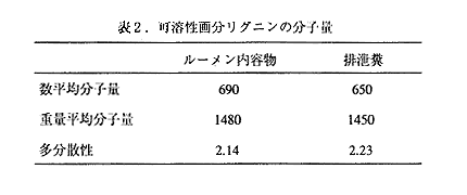 表2 可溶性画分リグニンの分子量