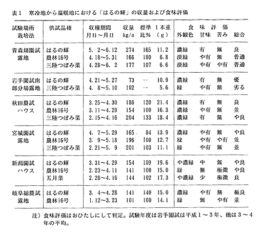 表1 寒冷地から温暖地における「はるの輝」の収量および食味評価