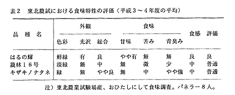 表2 東北農試における食味特性の評価