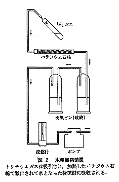 図2 水素捕集装置