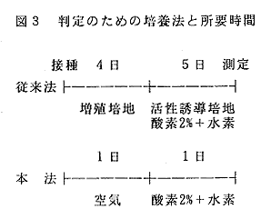 図3 判定のための培養法と所要時間