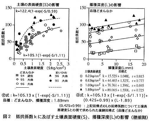 図2 抵抗係数kに及ぼす土壌表面硬度(S)、播種深度(L)の影響