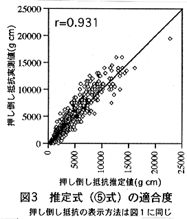 図3 推定式の適合度