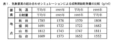 表1 気象要素の組合せシミュレーションによる成熟期乾物重の比較