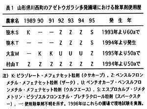 表1 山形県川西町のアゼトウガラシ多発圃場における除草剤使用量