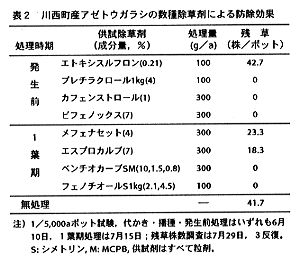 表2 川西町産アゼトウガラシの数種除草剤による防除効果