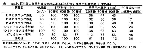 表1 草刈り再生後の抑装剤等の処理による群落被度の推移と抑草効果