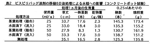 表2 ビスピリバック溶剤の移植8日後処理による水稲への影響