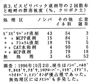 表3 ビスピリバック溶剤等の2回散布と畦畔の群落被度