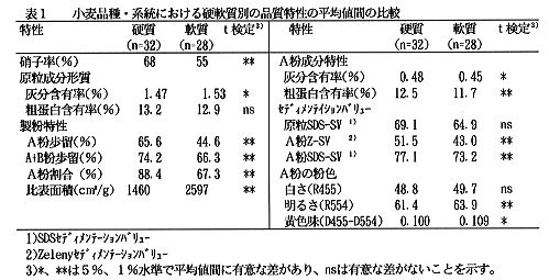 表1 小麦品種・系統における硬軟質別の品質特性の平均値間の比較