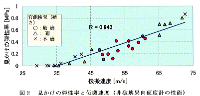 図2 見かけの弾性率と伝搬速度