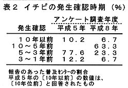 表2 イチビの発生確認時期